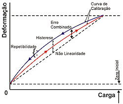 curva deformacao carga