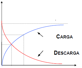 curva-carga-descarga