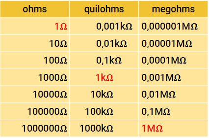 ohm-table