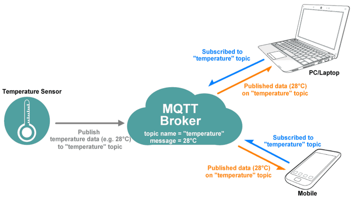 exemplo-comunicacao-mqtt